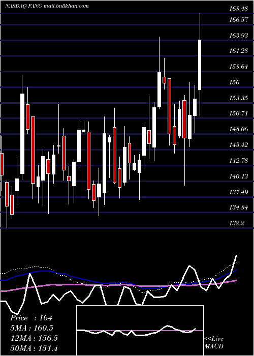  weekly chart DiamondbackEnergy