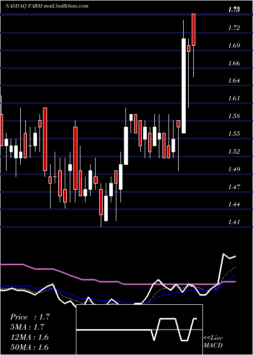  Daily chart FarmerBrothers