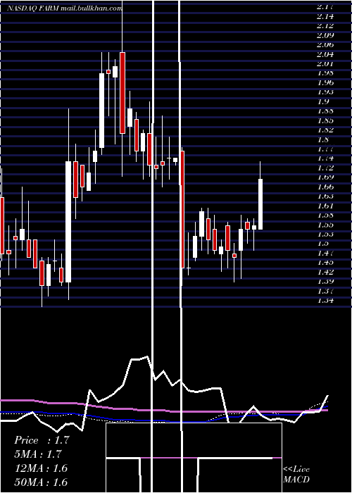 weekly chart FarmerBrothers