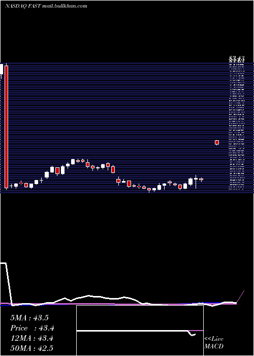  weekly chart FastenalCompany