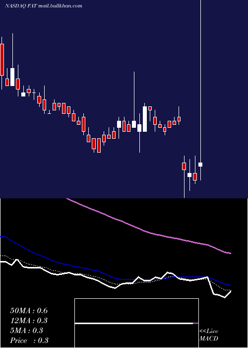  Daily chart FatBrands