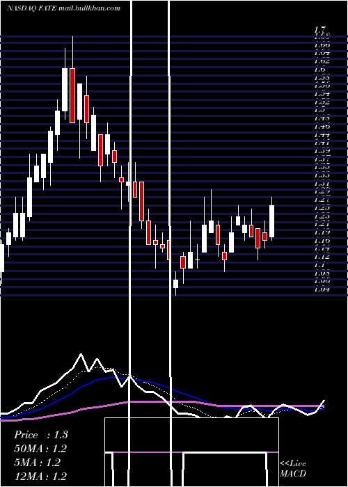  Daily chart FateTherapeutics