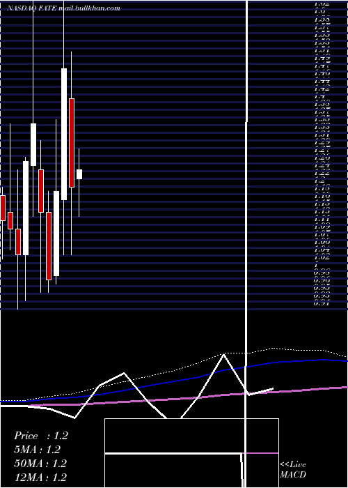  monthly chart FateTherapeutics