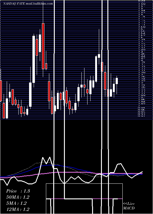  weekly chart FateTherapeutics