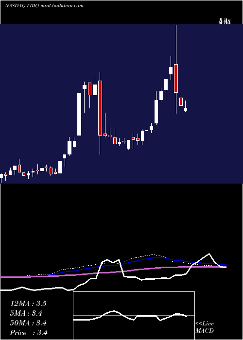  weekly chart FortressBiotech
