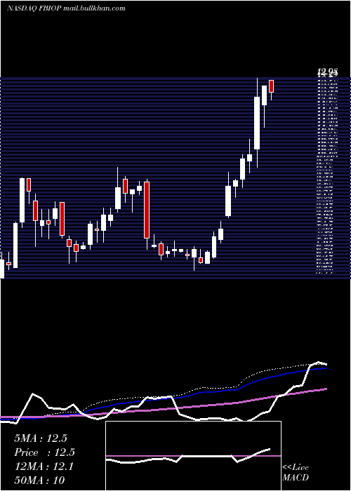  weekly chart FortressBiotech