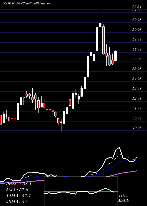  Daily chart FirstBancorp