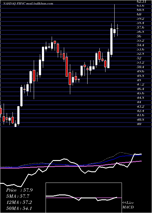  weekly chart FirstBancorp