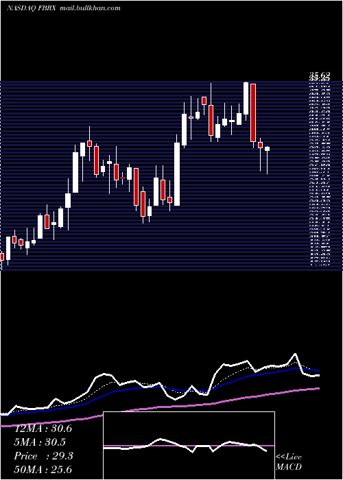  Daily chart ForteBiosciences