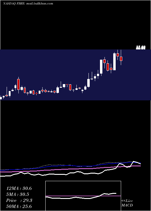  weekly chart ForteBiosciences