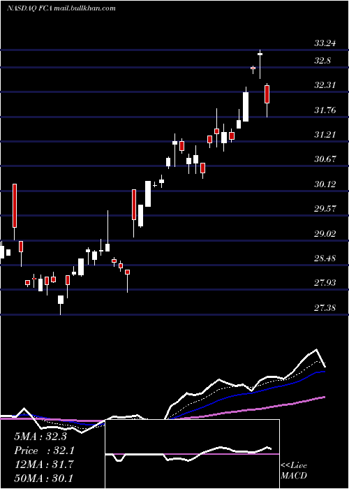  Daily chart FirstTrust