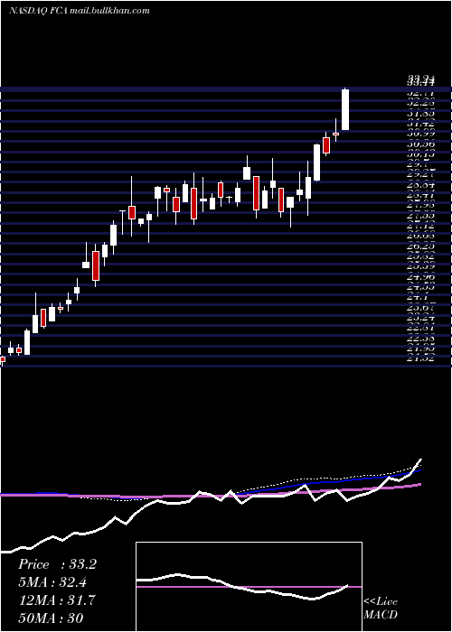  weekly chart FirstTrust
