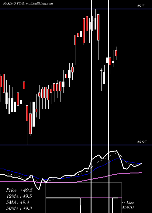  Daily chart FirstTrust