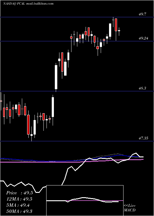  weekly chart FirstTrust