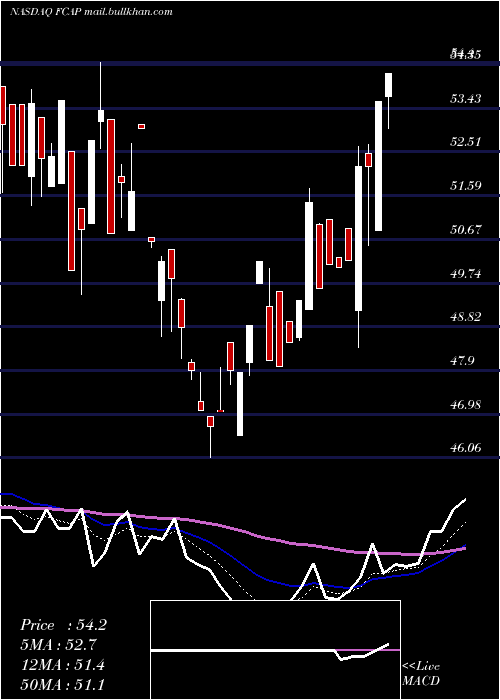  Daily chart FirstCapital