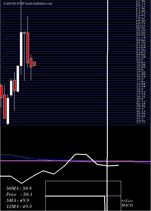  monthly chart FirstCapital