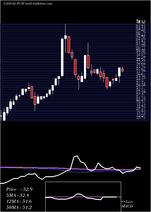  weekly chart FirstCapital