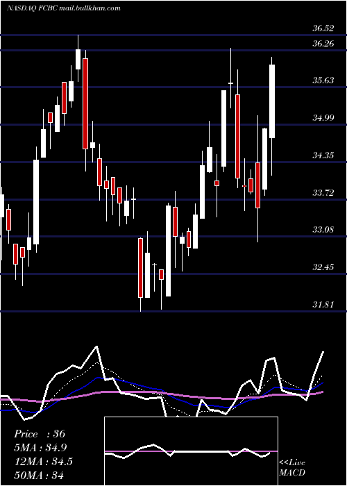  Daily chart FirstCommunity