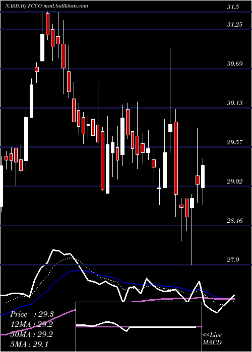  Daily chart FirstCommunity