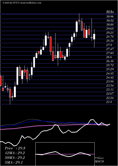  weekly chart FirstCommunity