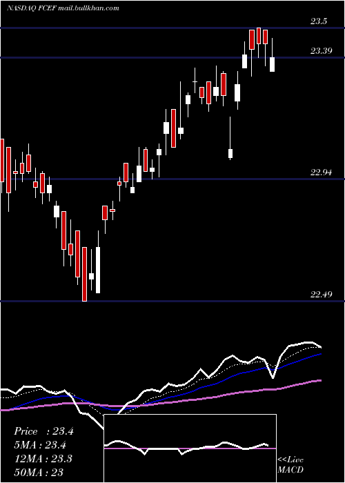  Daily chart FirstTrust