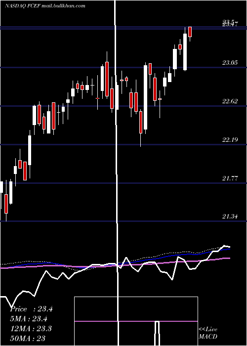  weekly chart FirstTrust
