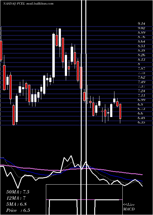 Daily chart FuelcellEnergy