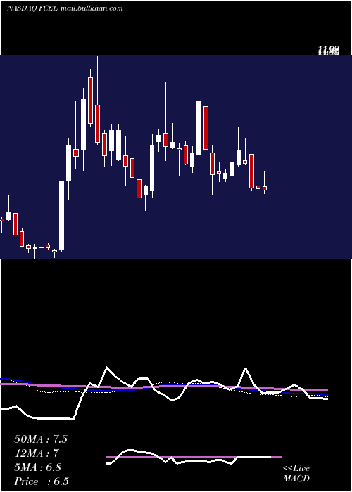  weekly chart FuelcellEnergy