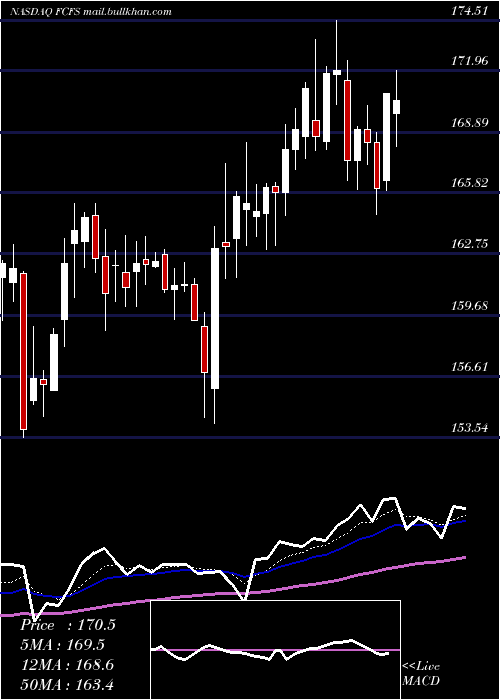  Daily chart FirstcashInc