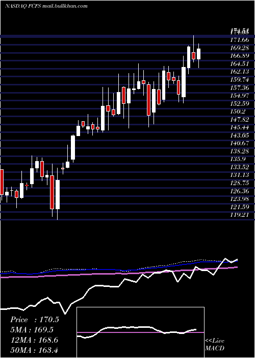  weekly chart FirstcashInc