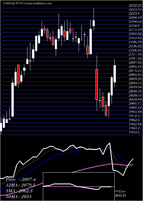  Daily chart FirstCitizens