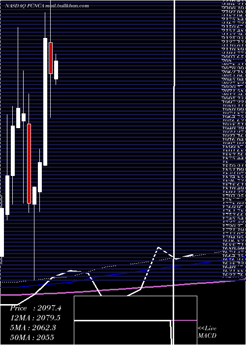  monthly chart FirstCitizens
