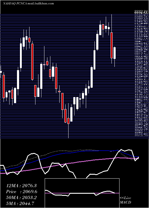  weekly chart FirstCitizens