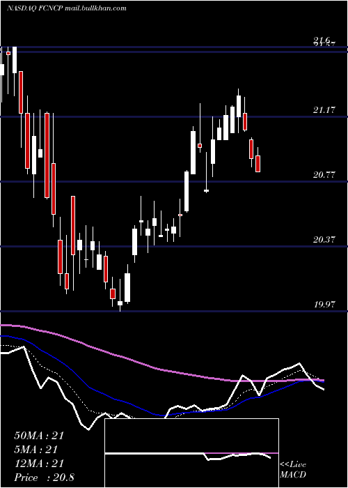  Daily chart FirstCitizens