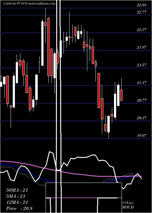  weekly chart FirstCitizens