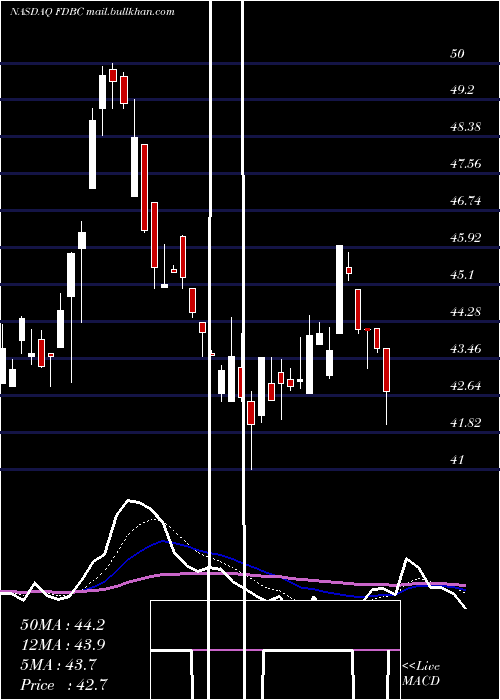  Daily chart FidelityD