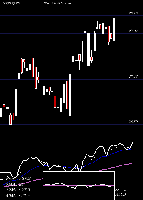  Daily chart FirstTrust