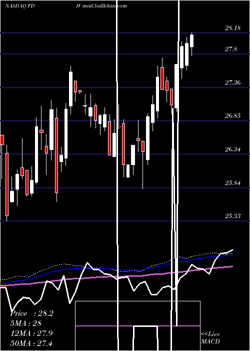  weekly chart FirstTrust