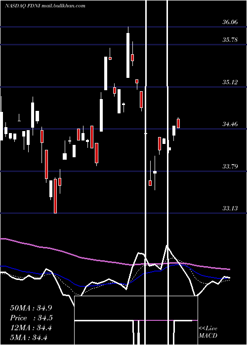 Daily chart FirstTrust