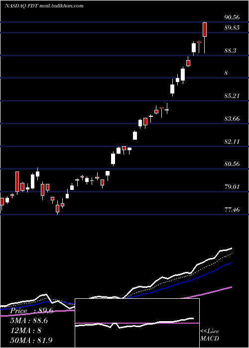  Daily chart FirstTrust