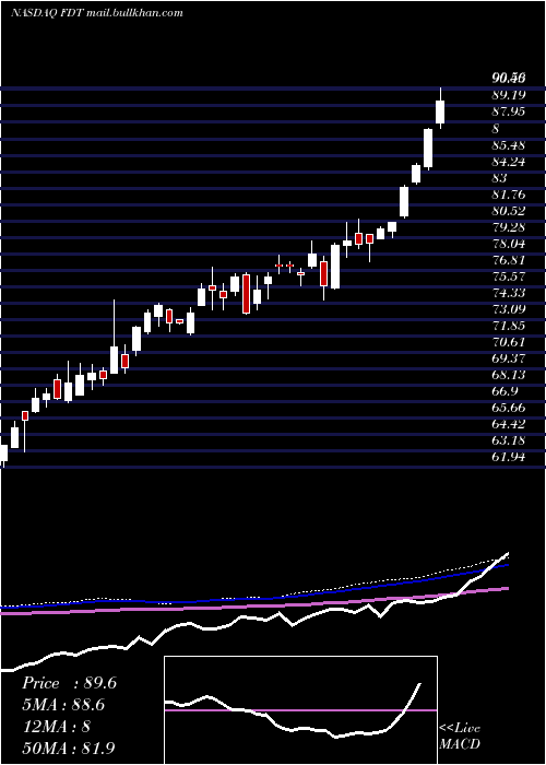  weekly chart FirstTrust