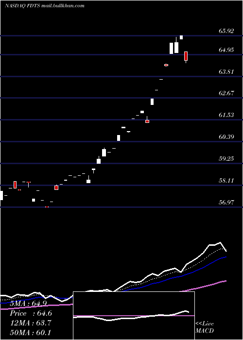  Daily chart FirstTrust