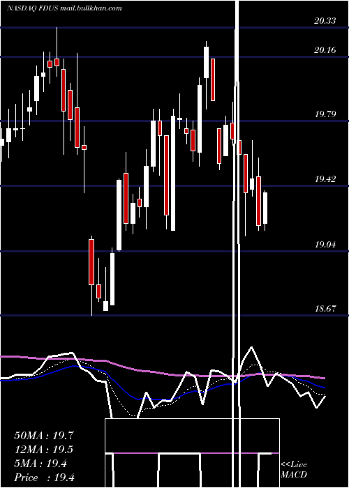  Daily chart FidusInvestment