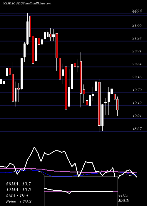  weekly chart FidusInvestment