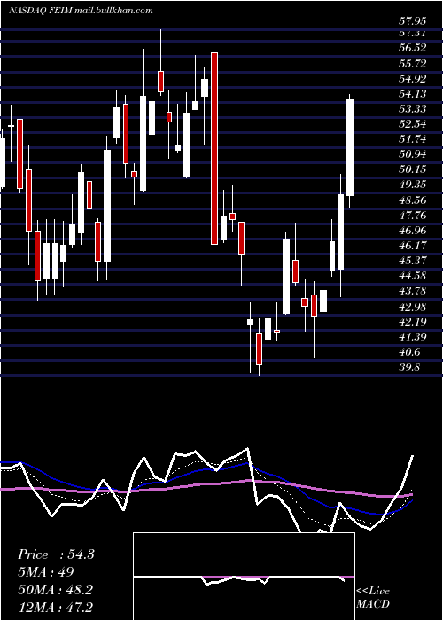  Daily chart FrequencyElectronics