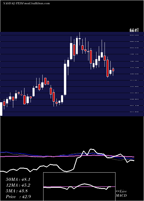  weekly chart FrequencyElectronics
