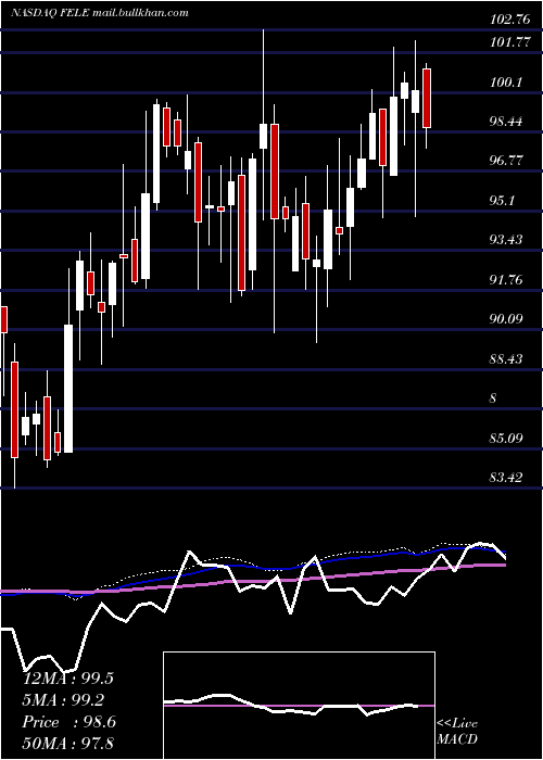  weekly chart FranklinElectric
