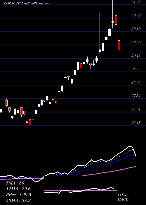  Daily chart FirstTrust