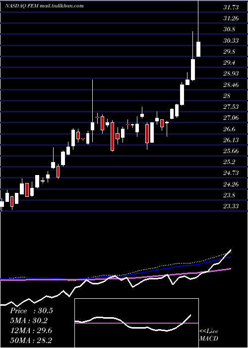  weekly chart FirstTrust