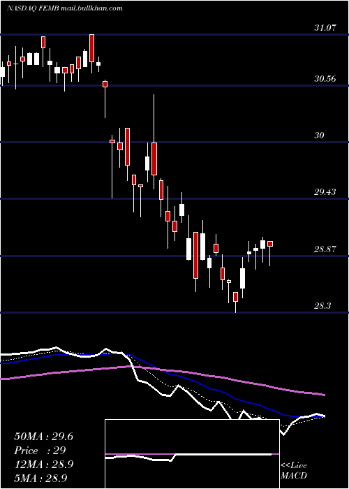  Daily chart FirstTrust